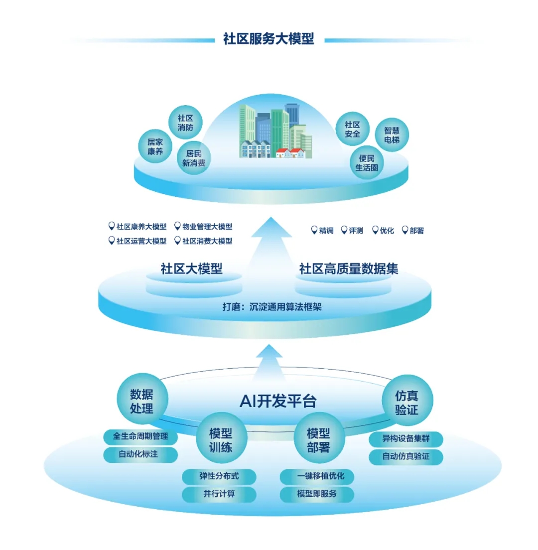 DeepSeek+華為+文達通，打造國產(chǎn)自主社區(qū)服務大模型