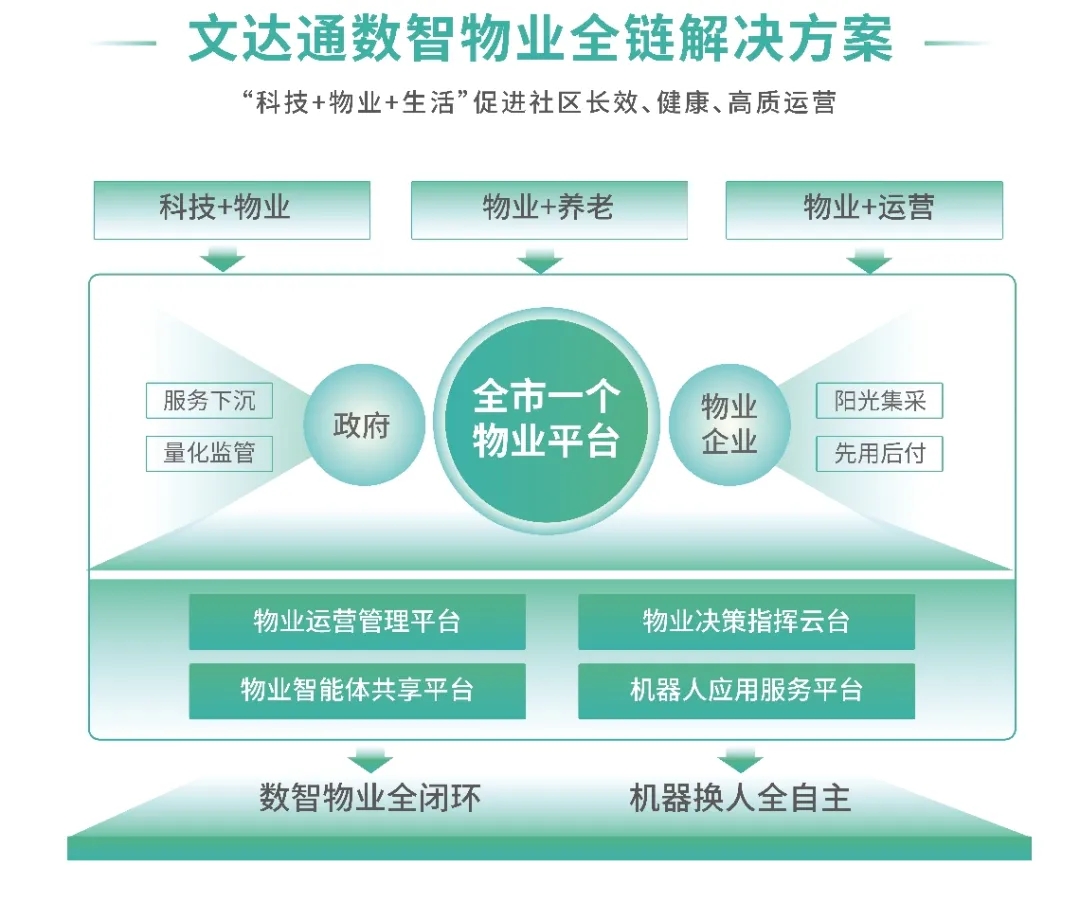 AI+機(jī)器人｜文達(dá)通股份攜“數(shù)智物業(yè)全鏈解決方案”亮相中國(guó)物博會(huì)